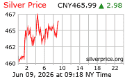 Silver Price Per Ounce in Chinese Renminbi
