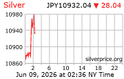 Silver Price Per Ounce in Japanese Yen