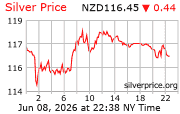 Silver Price Per Ounce in New Zealand Dollars