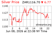 Silver Price Per Ounce in South African Rand