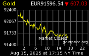 Cena 24 karátového zlata v EUR