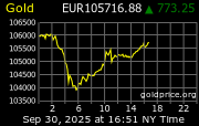 Cena 24 karátového zlata v EUR