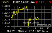 Cena 24 karátového zlata v EUR