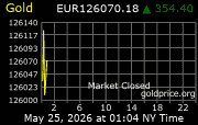 Cena 24 karátového zlata v EUR