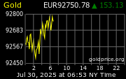Cena 24 karátového zlata v EUR
