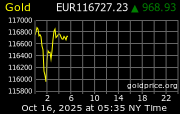 Cena 24 karátového zlata v EUR