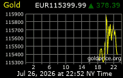 Cena 24 karátového zlata v EUR