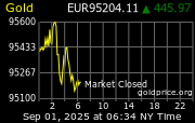 Cena 24 karátového zlata v EUR
