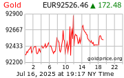 Cena 24 karátového zlata v EUR