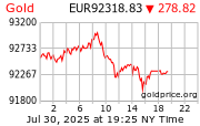 Cena 24 karátového zlata v EUR
