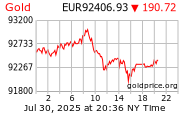 Cena 24 karátového zlata v EUR