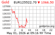 Cena 24 karátového zlata v EUR