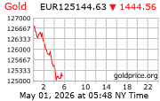 Cena 24 karátového zlata v EUR