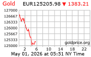 Cena 24 karátového zlata v EUR