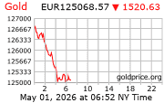 Cena 24 karátového zlata v EUR