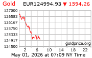 Cena 24 karátového zlata v EUR