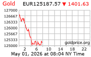 Cena 24 karátového zlata v EUR