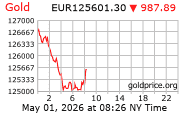 Cena 24 karátového zlata v EUR