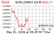 Cena 24 karátového zlata v EUR