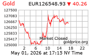 Cena 24 karátového zlata v EUR