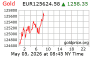 Cena 24 karátového zlata v EUR