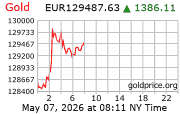 Cena 24 karátového zlata v EUR