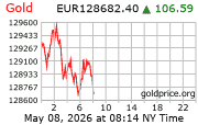Cena 24 karátového zlata v EUR
