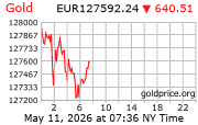 Cena 24 karátového zlata v EUR