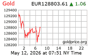 Cena 24 karátového zlata v EUR
