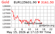 Cena 24 karátového zlata v EUR
