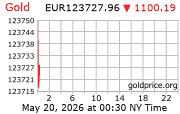 Cena 24 karátového zlata v EUR