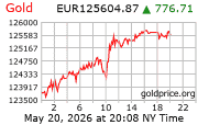 Cena 24 karátového zlata v EUR