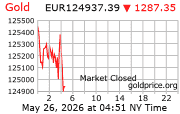 Cena 24 karátového zlata v EUR