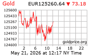 Cena 24 karátového zlata v EUR
