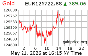 Cena 24 karátového zlata v EUR