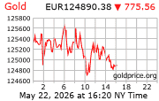 Cena 24 karátového zlata v EUR