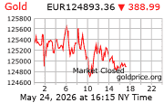 Cena 24 karátového zlata v EUR