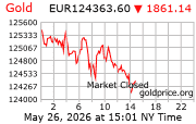 Cena 24 karátového zlata v EUR