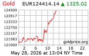Cena 24 karátového zlata v EUR