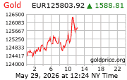 Cena 24 karátového zlata v EUR