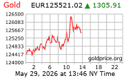 Cena 24 karátového zlata v EUR