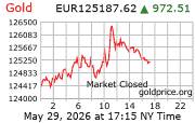 Cena 24 karátového zlata v EUR