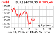 Cena 24 karátového zlata v EUR