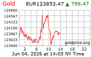 Cena 24 karátového zlata v EUR