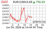 Cena 24 karátového zlata v EUR