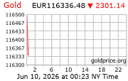 Cena 24 karátového zlata v EUR