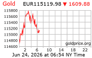 Cena 24 karátového zlata v EUR