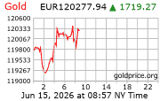 Cena 24 karátového zlata v EUR