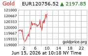 Cena 24 karátového zlata v EUR