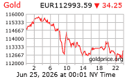 Cena 24 karátového zlata v EUR